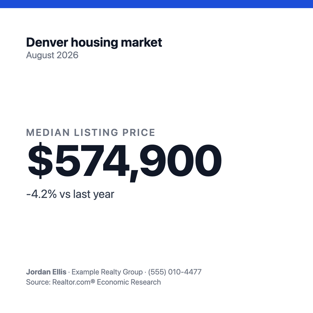 A square social graphic reading 'Denver housing market, August 2026 — median listing price $574,900, down 4.2% versus last year' with the agent's name at the bottom.